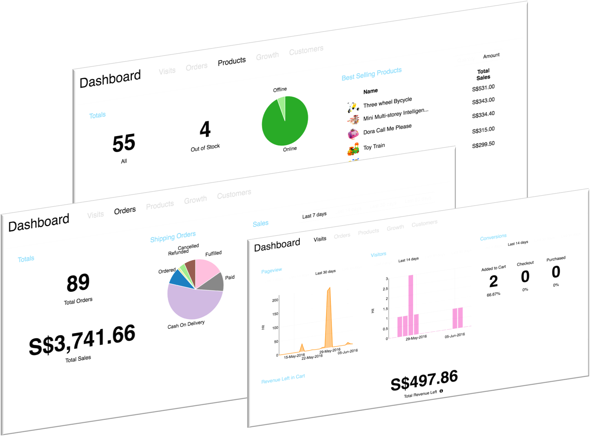 Know Business Performance via Dashboard