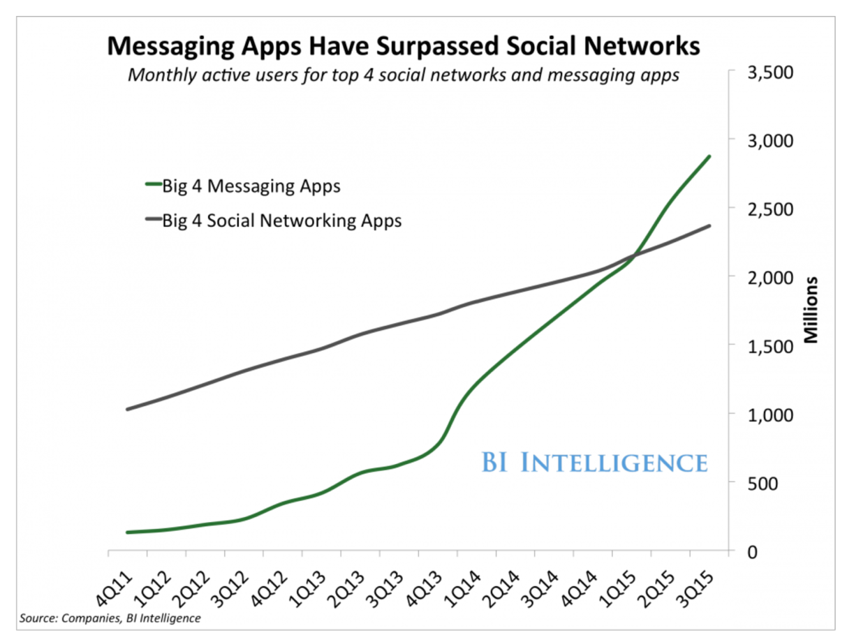 Conversational Commerce